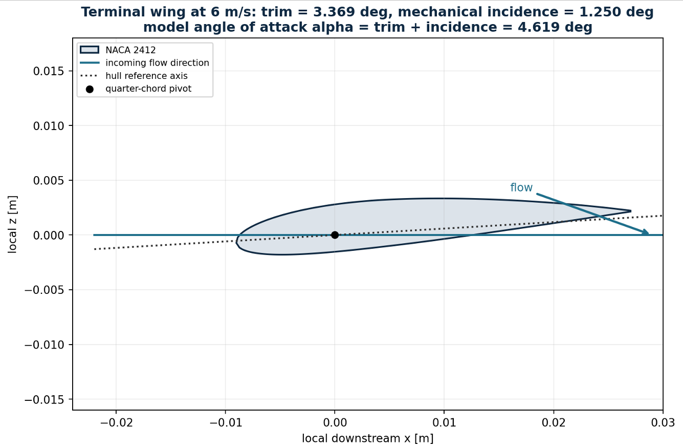 NACA 2412 terminal wing rotating about its quarter-chord pivot at the 6 metre per second design condition