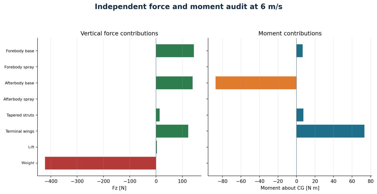 Independent vertical force and pitching moment audit at 6 metres per second