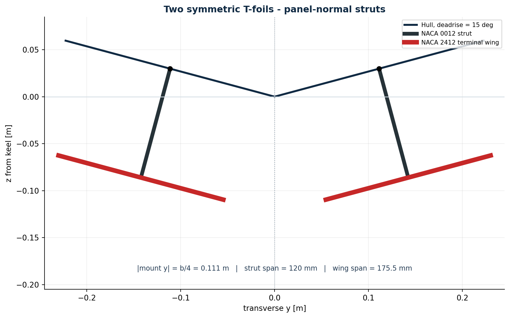 Transverse geometry of two symmetric T-foils beneath a deadrise hull
