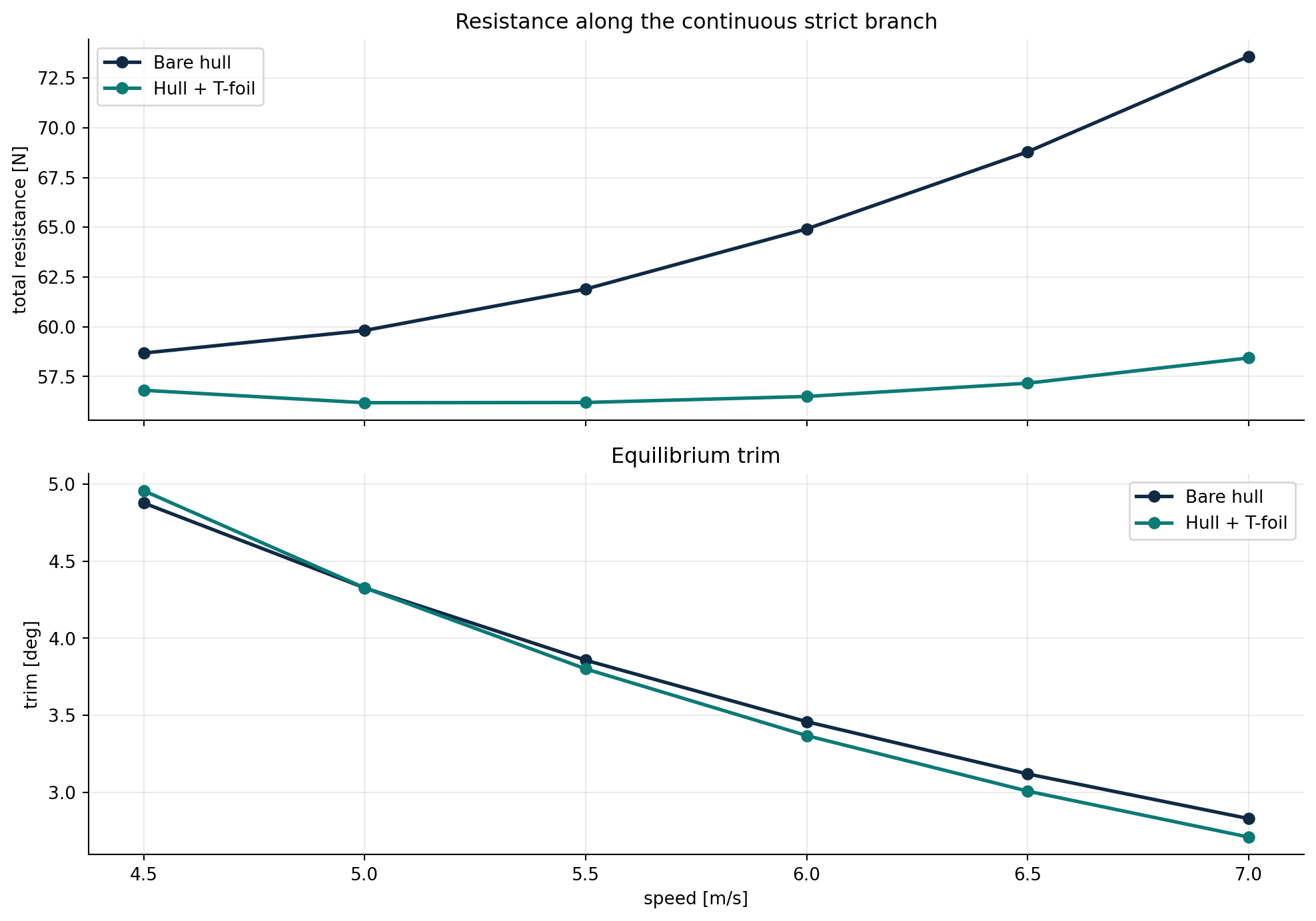 Resistance and equilibrium trim comparison across the strict speed branch