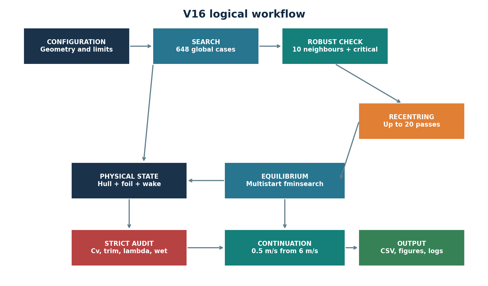 Logical workflow from configuration and search to audit and output