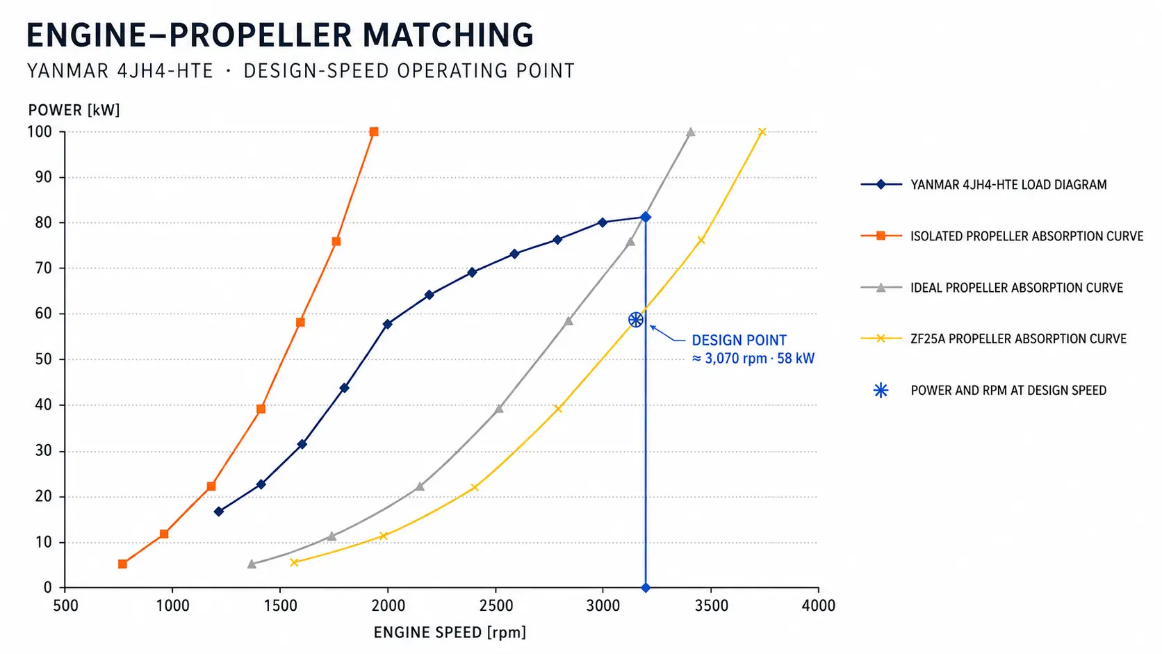 Engine and propeller matching load diagram at the design-speed operating point