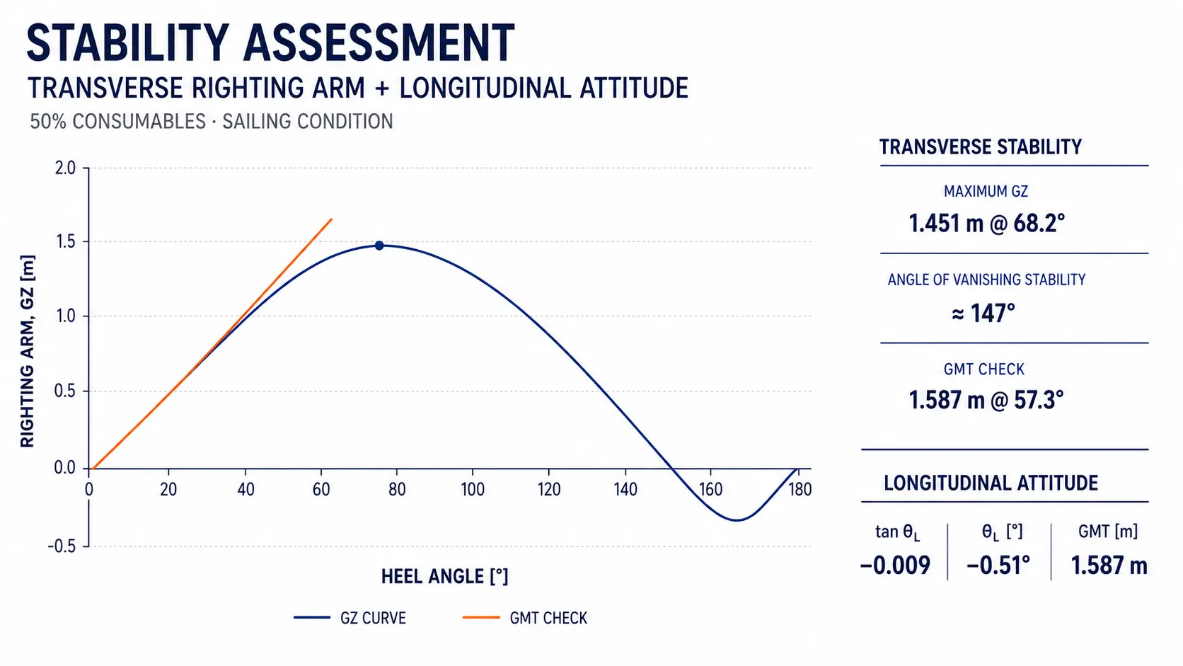 Stability assessment showing the transverse righting-arm curve and longitudinal attitude